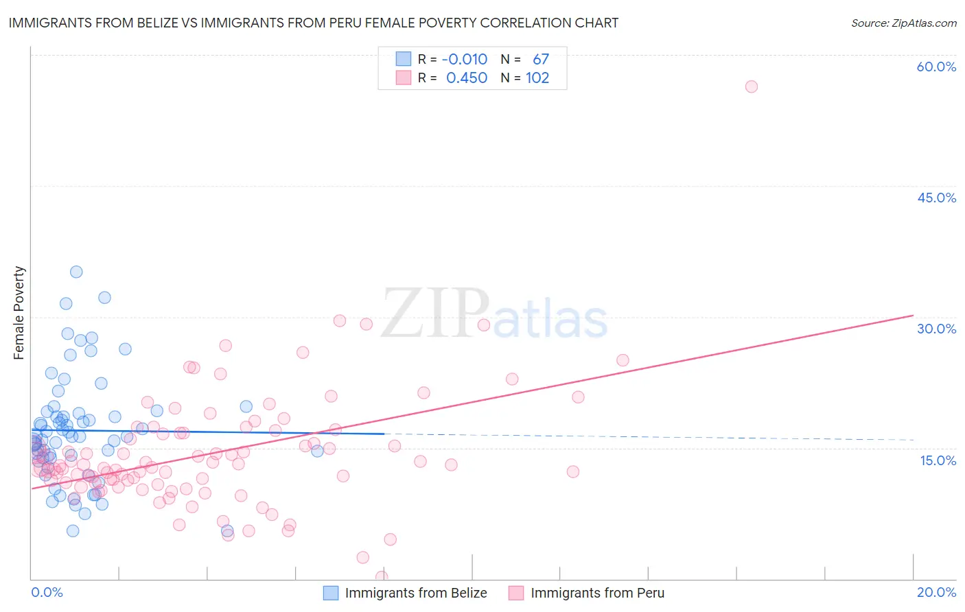 Immigrants from Belize vs Immigrants from Peru Female Poverty