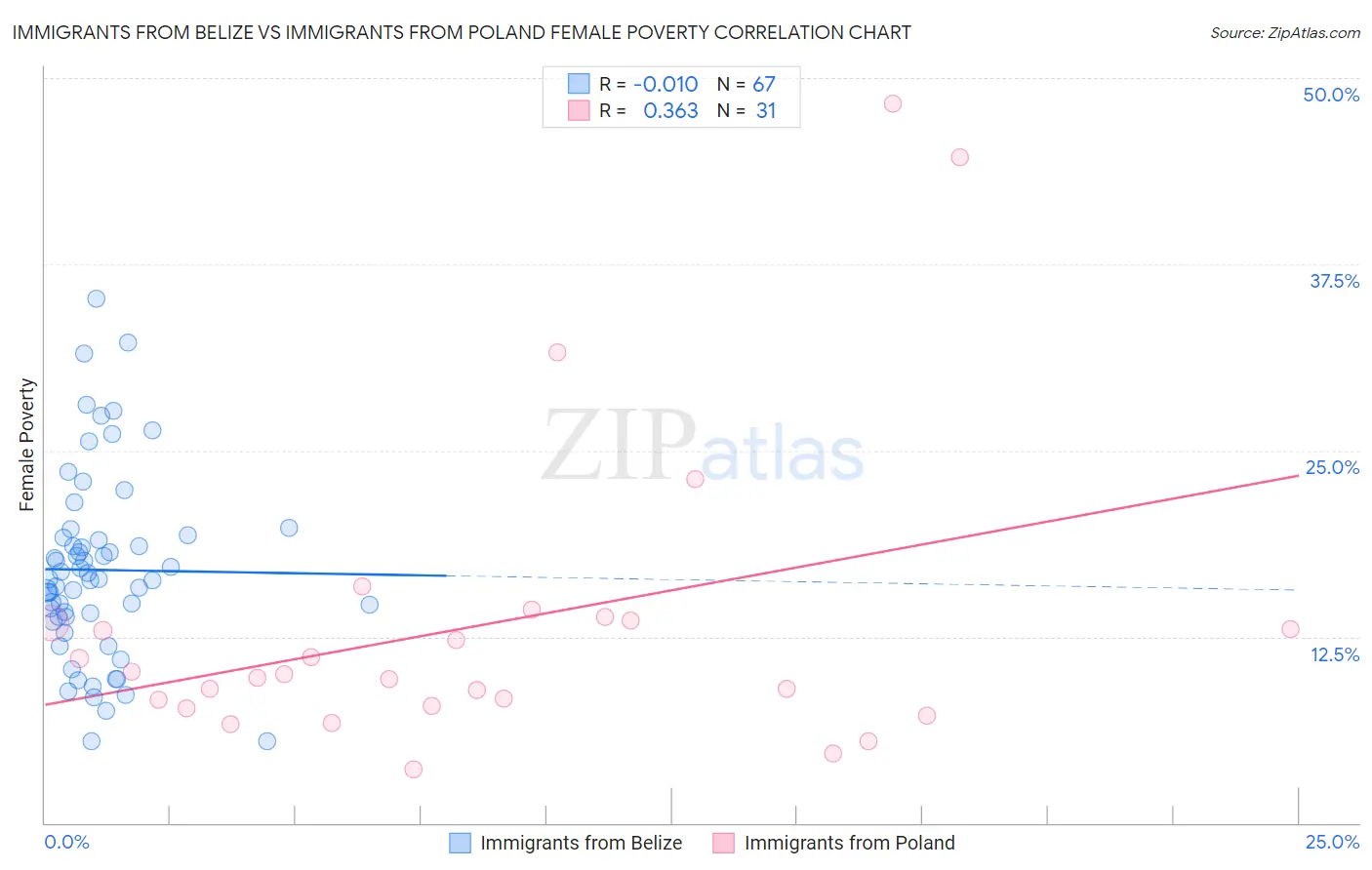 Immigrants from Belize vs Immigrants from Poland Female Poverty