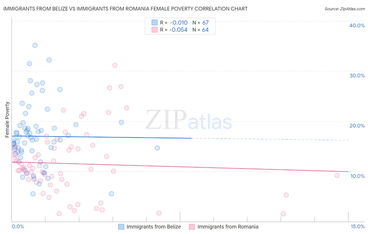 Immigrants from Belize vs Immigrants from Romania Female Poverty