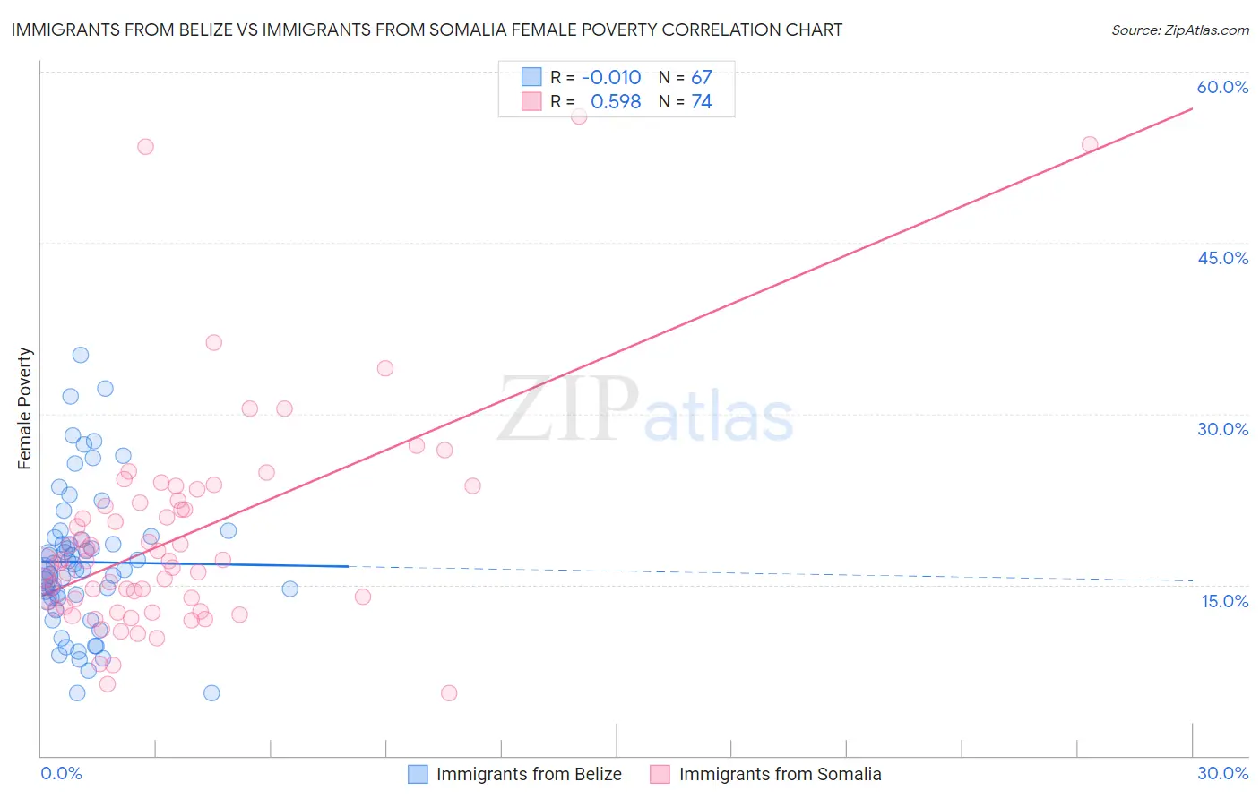 Immigrants from Belize vs Immigrants from Somalia Female Poverty