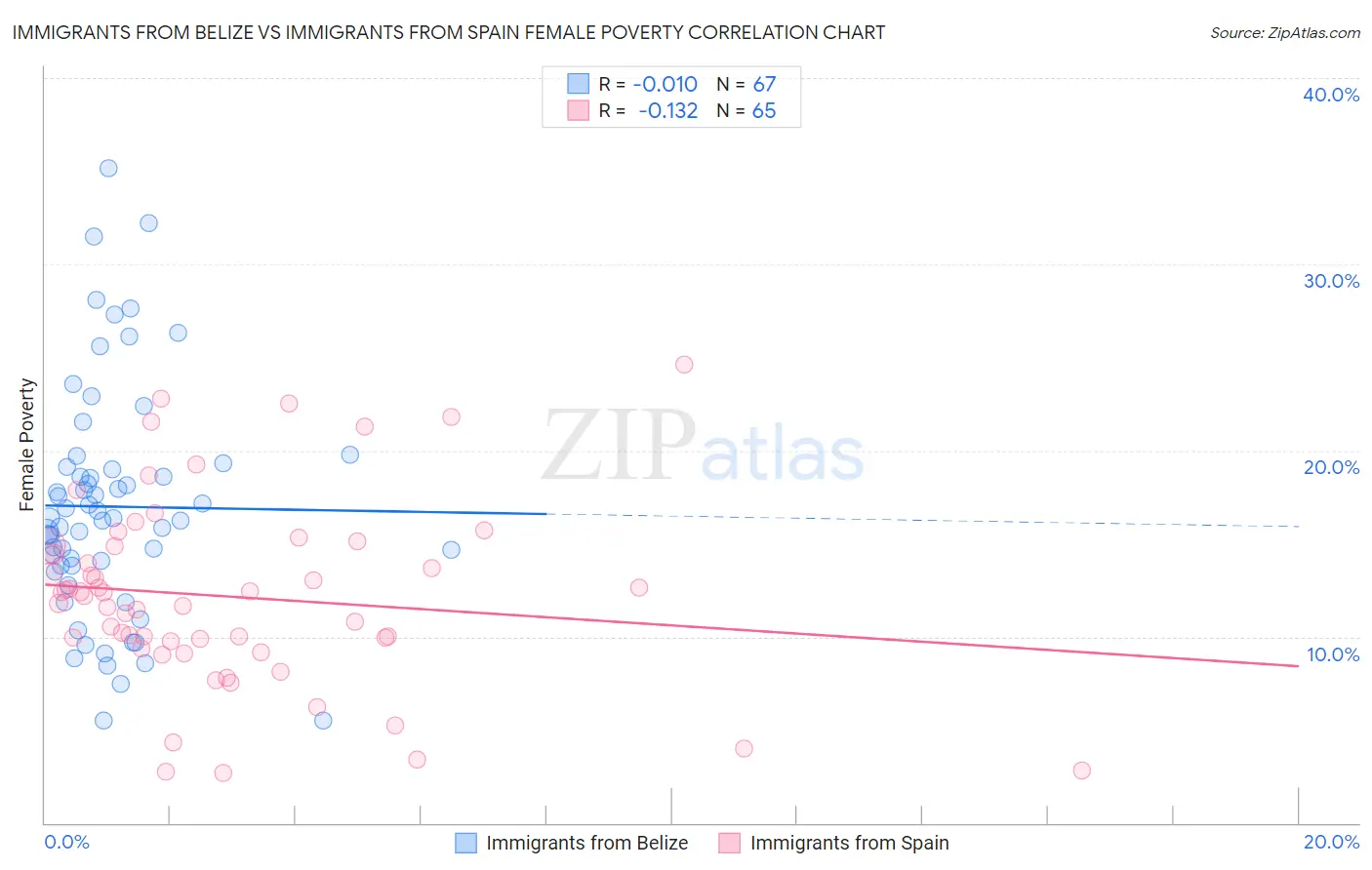 Immigrants from Belize vs Immigrants from Spain Female Poverty