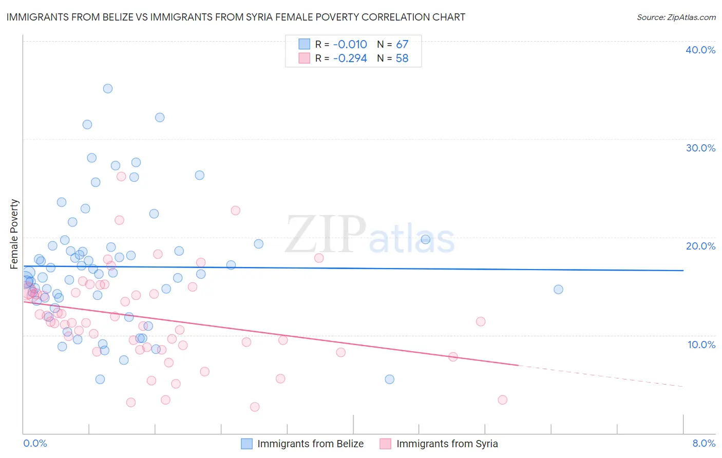 Immigrants from Belize vs Immigrants from Syria Female Poverty
