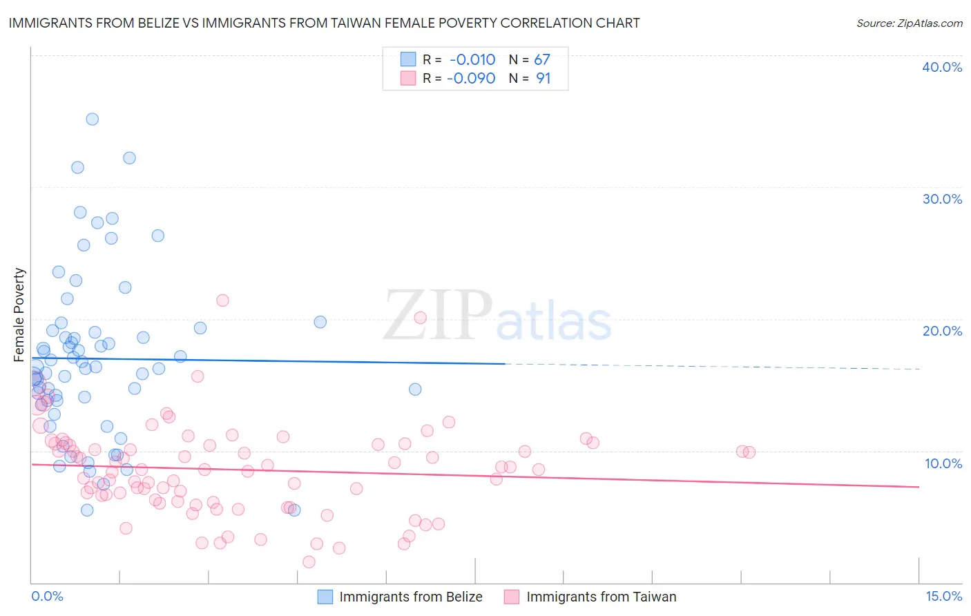 Immigrants from Belize vs Immigrants from Taiwan Female Poverty