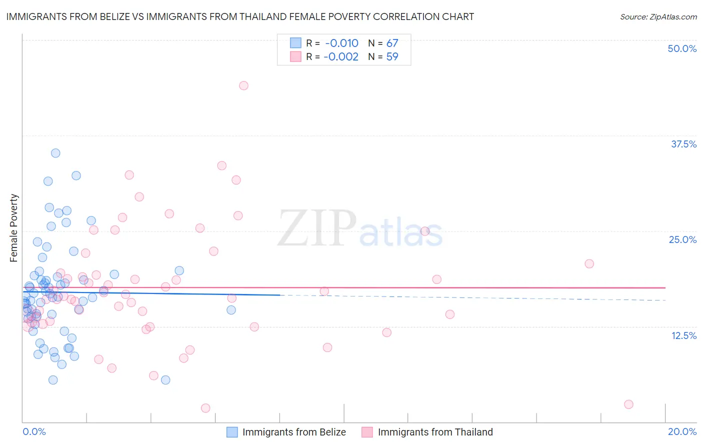 Immigrants from Belize vs Immigrants from Thailand Female Poverty