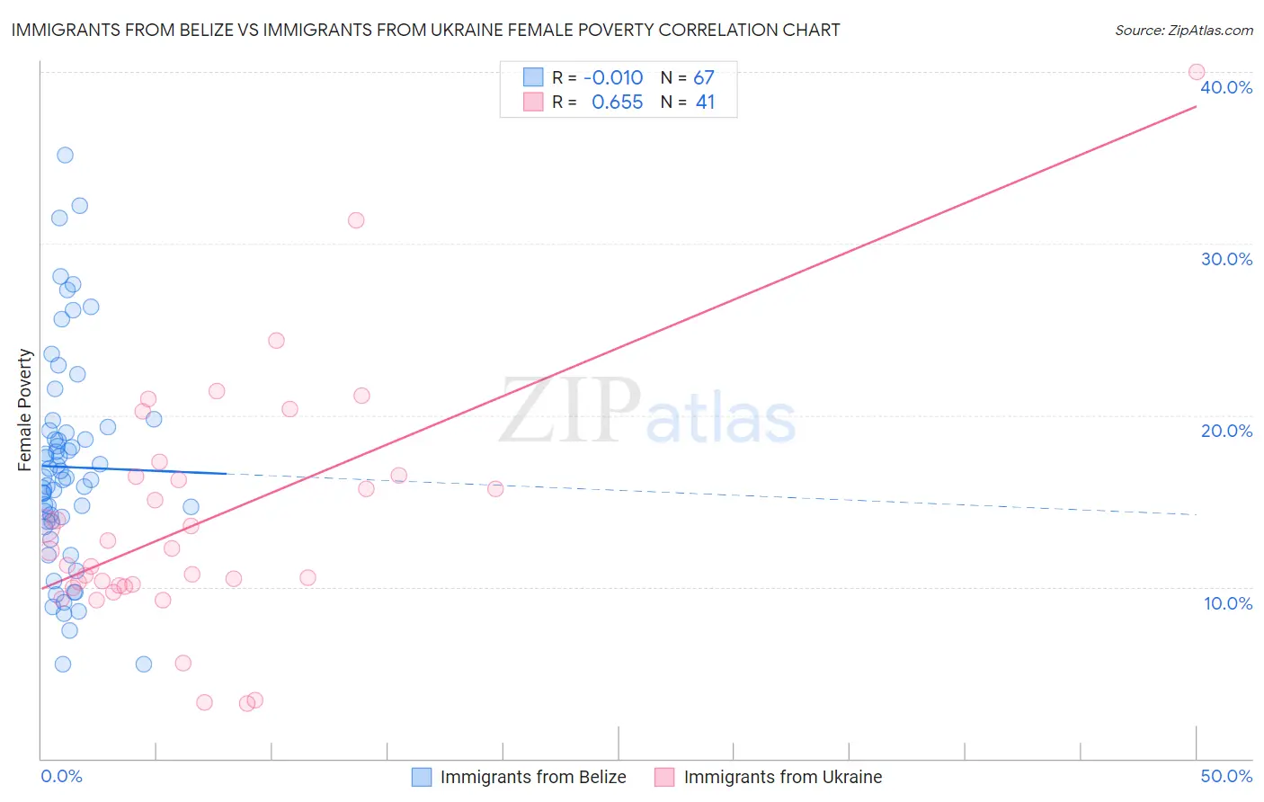 Immigrants from Belize vs Immigrants from Ukraine Female Poverty