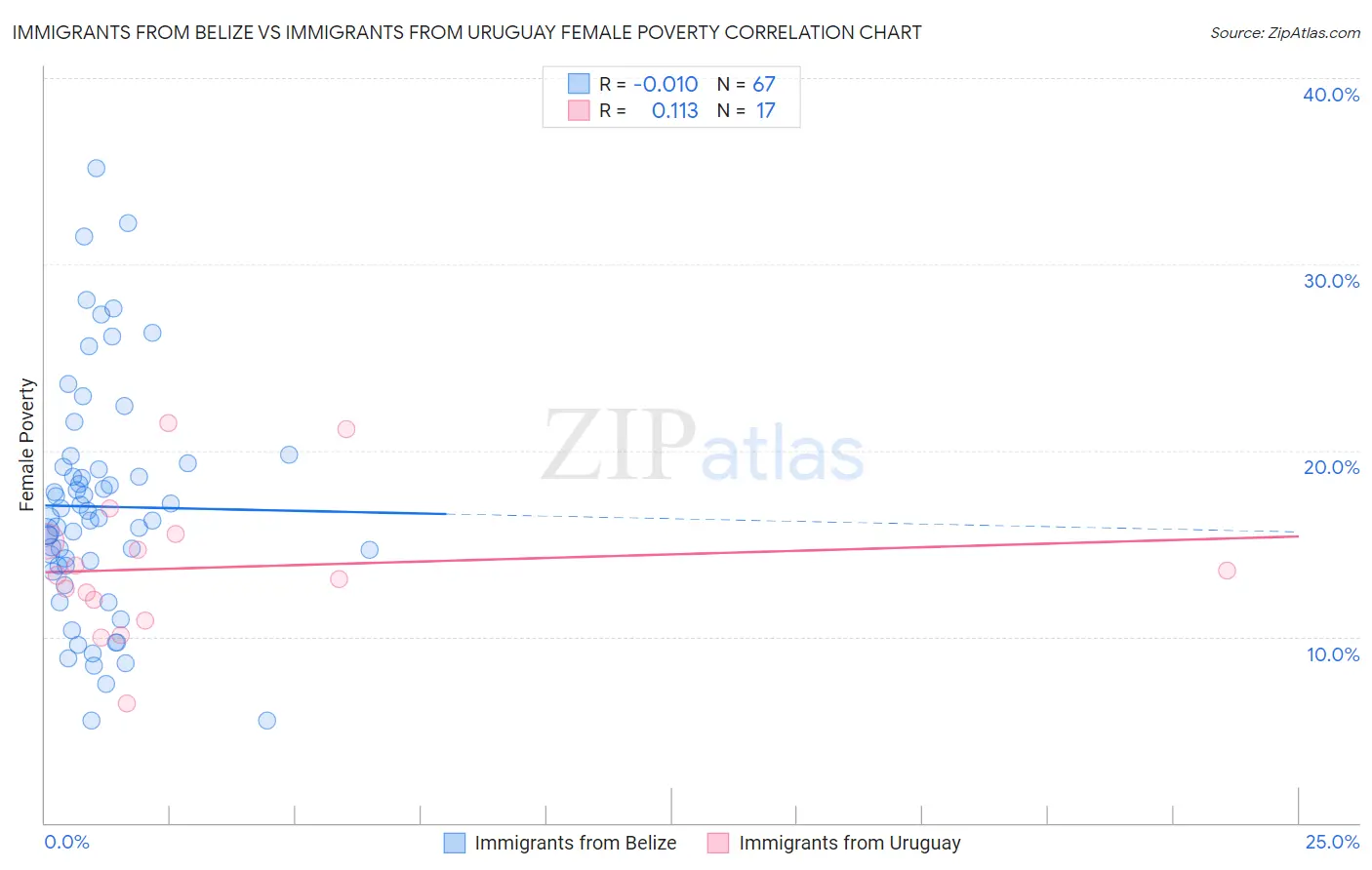 Immigrants from Belize vs Immigrants from Uruguay Female Poverty