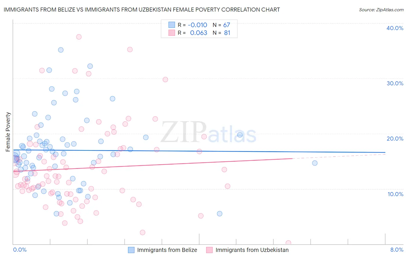 Immigrants from Belize vs Immigrants from Uzbekistan Female Poverty