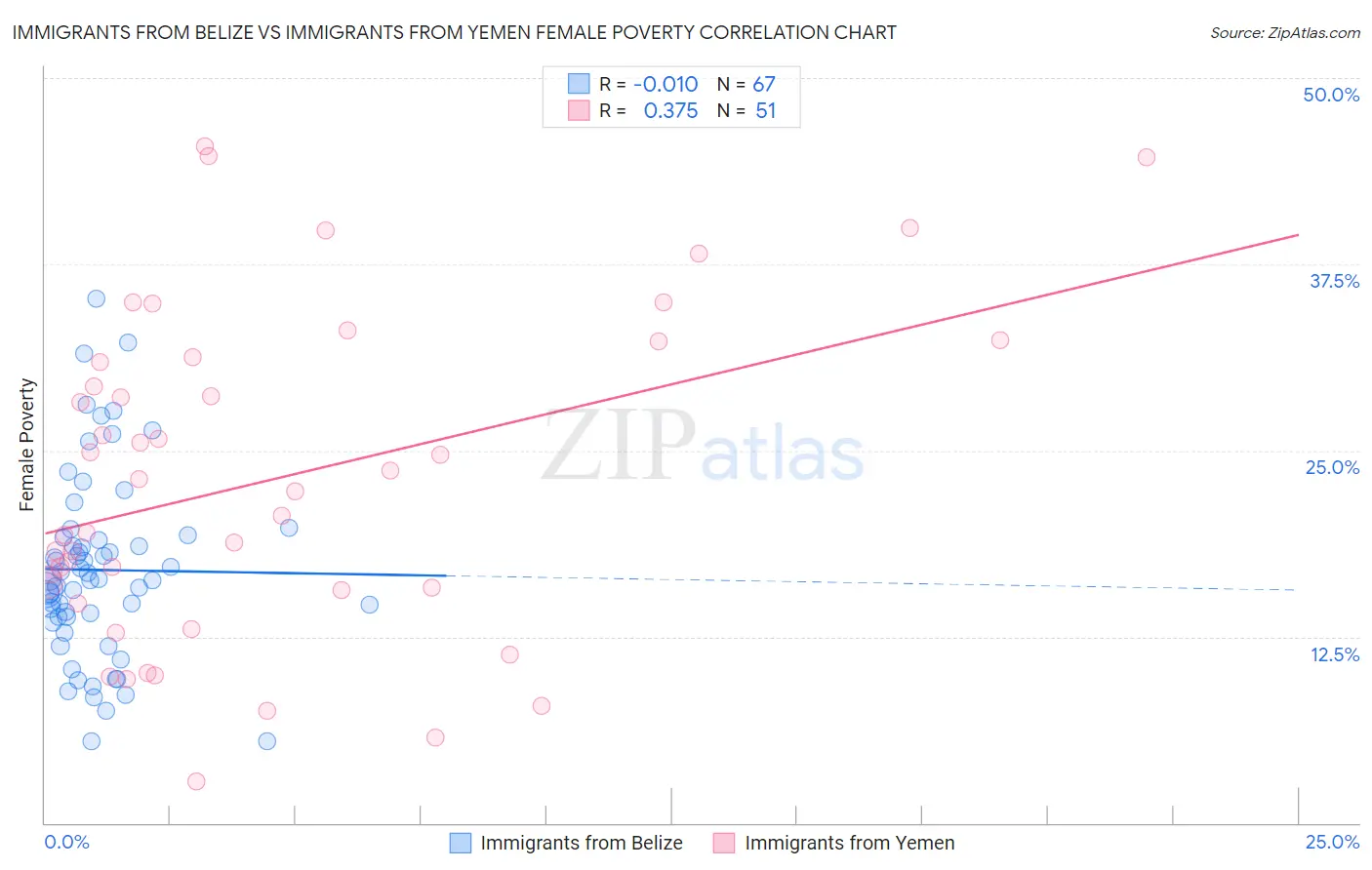 Immigrants from Belize vs Immigrants from Yemen Female Poverty