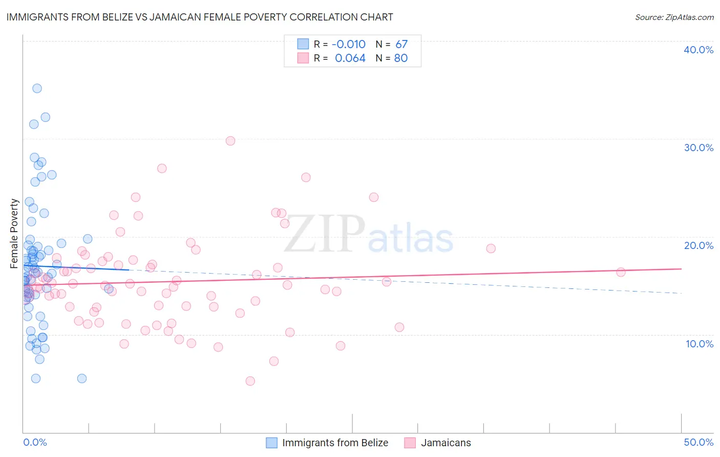 Immigrants from Belize vs Jamaican Female Poverty