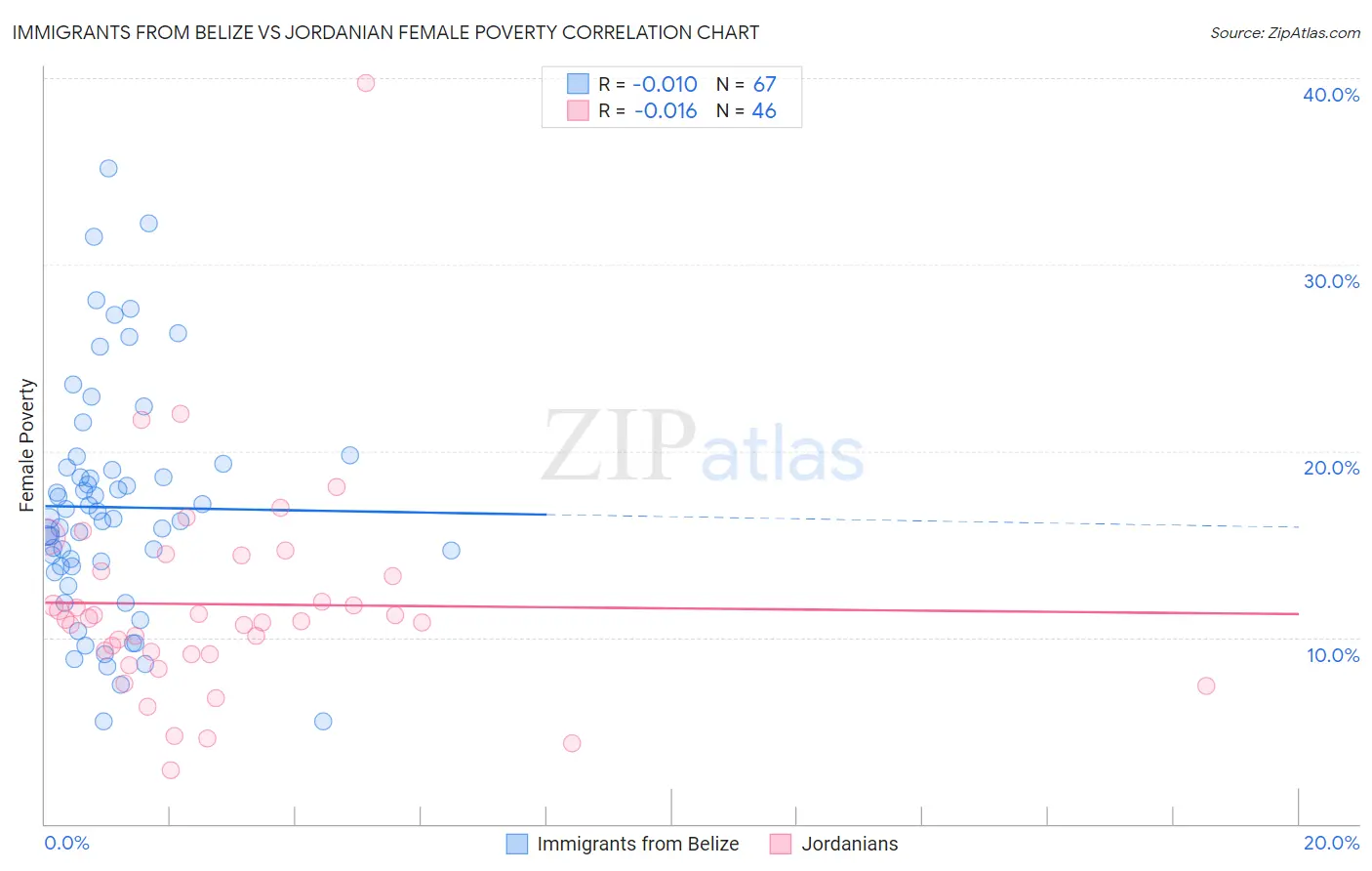 Immigrants from Belize vs Jordanian Female Poverty