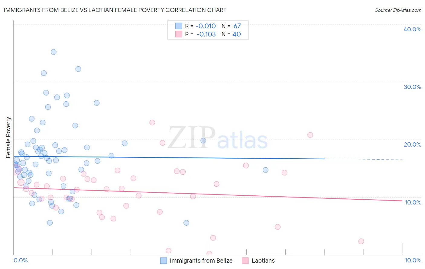 Immigrants from Belize vs Laotian Female Poverty