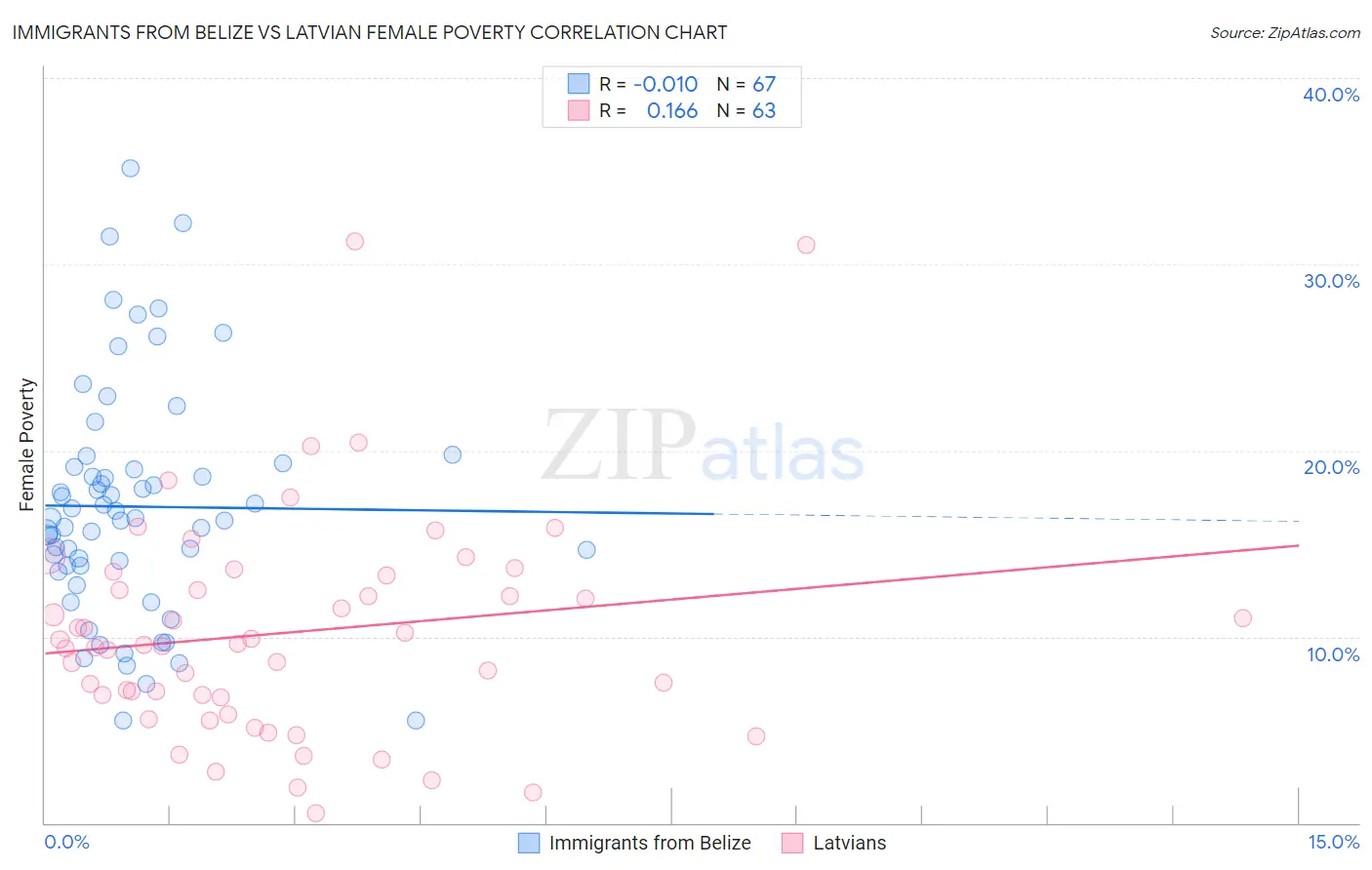 Immigrants from Belize vs Latvian Female Poverty