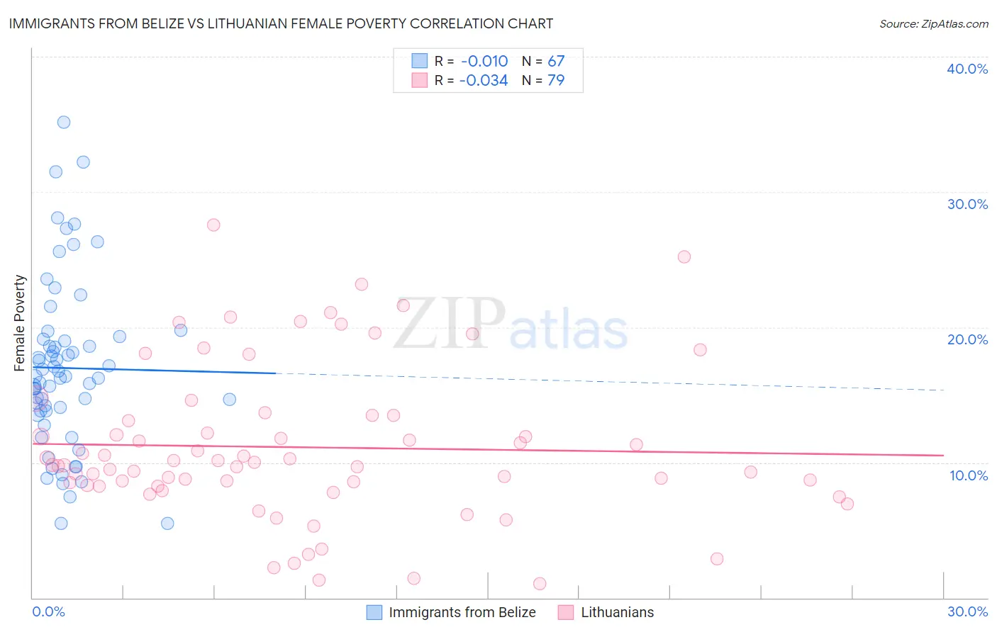 Immigrants from Belize vs Lithuanian Female Poverty