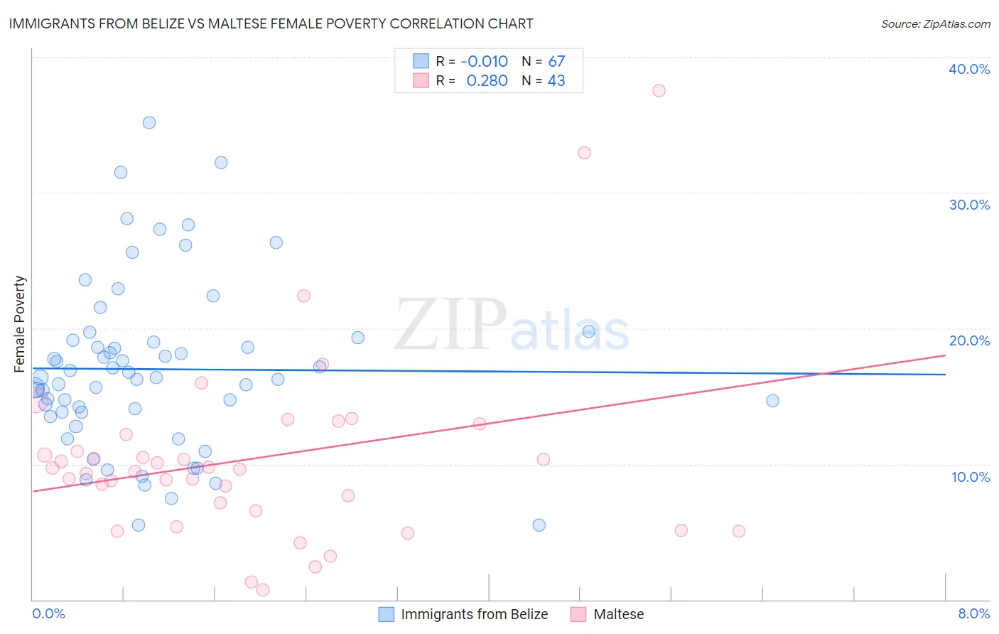 Immigrants from Belize vs Maltese Female Poverty