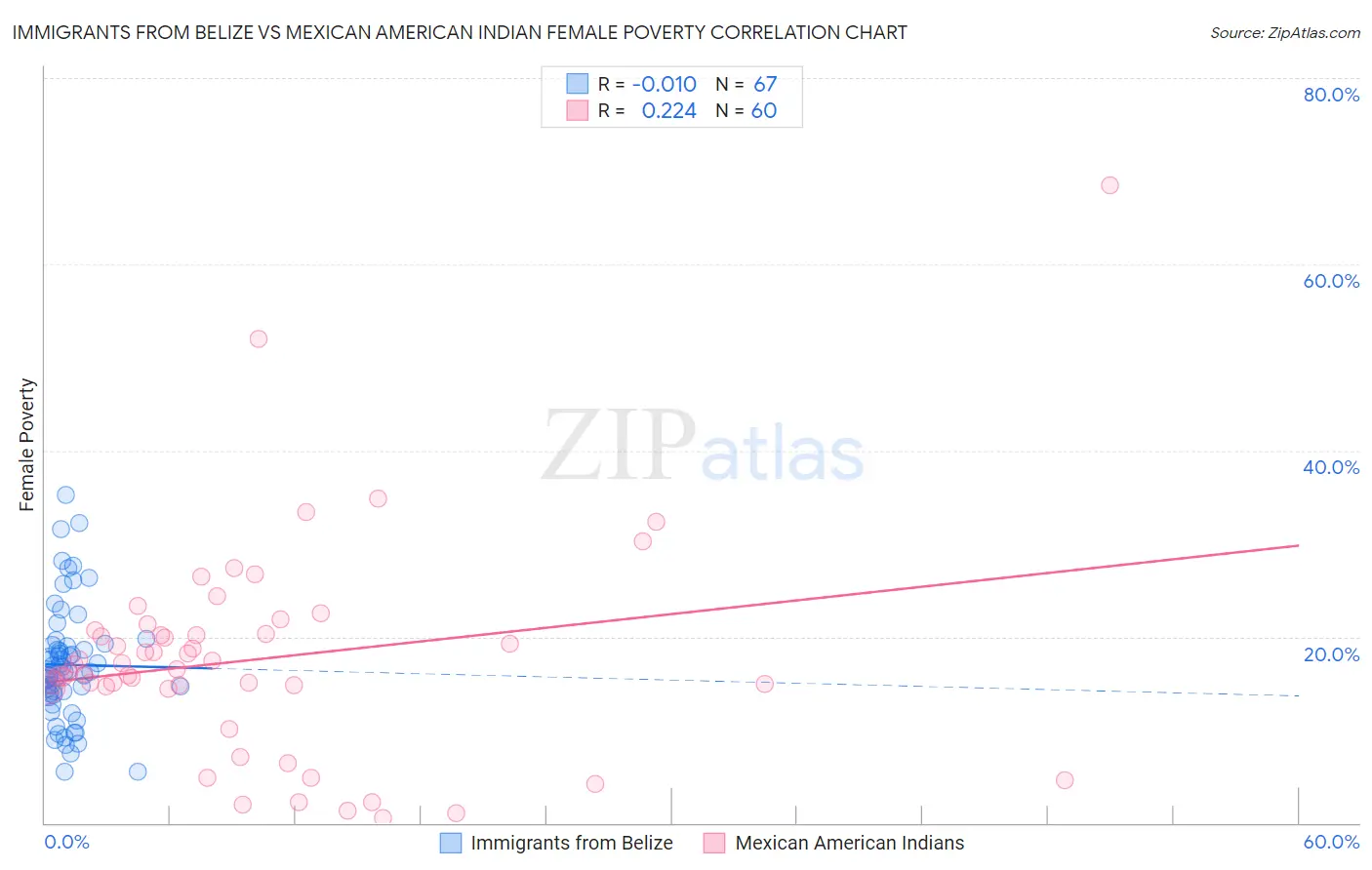 Immigrants from Belize vs Mexican American Indian Female Poverty