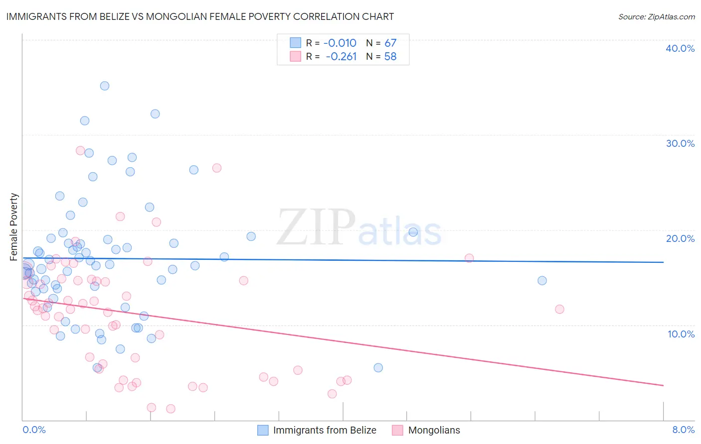 Immigrants from Belize vs Mongolian Female Poverty