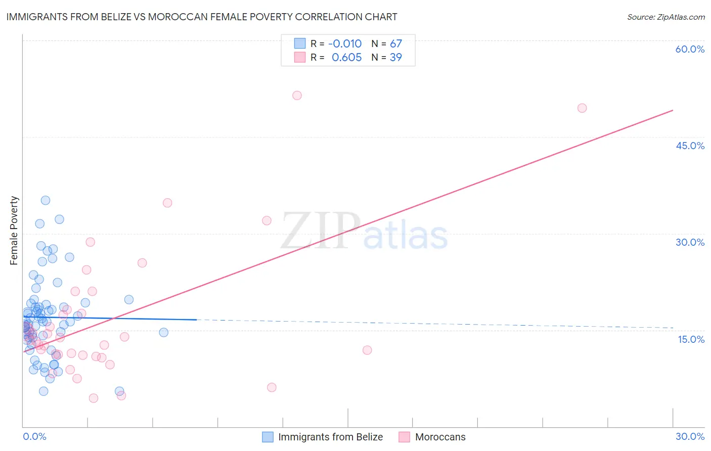 Immigrants from Belize vs Moroccan Female Poverty