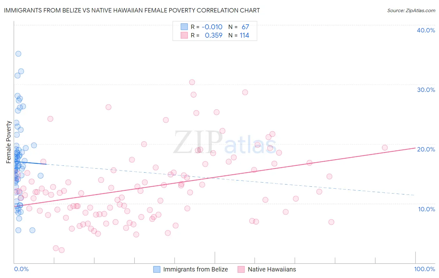 Immigrants from Belize vs Native Hawaiian Female Poverty