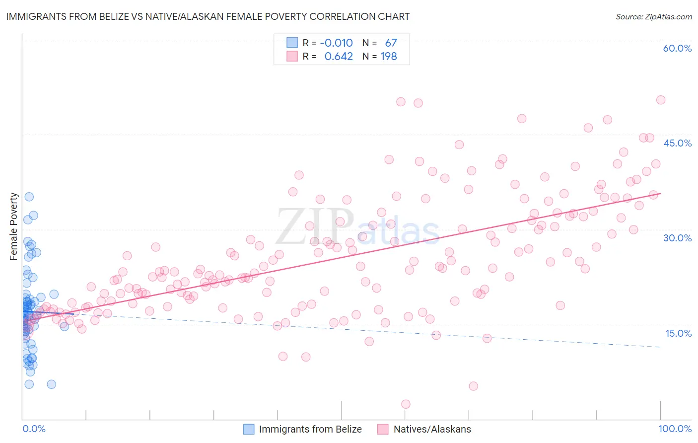 Immigrants from Belize vs Native/Alaskan Female Poverty