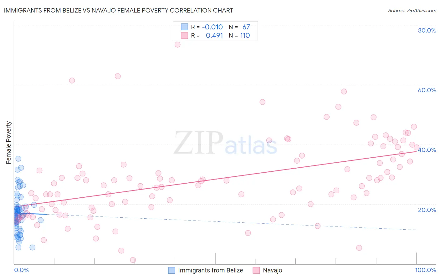 Immigrants from Belize vs Navajo Female Poverty