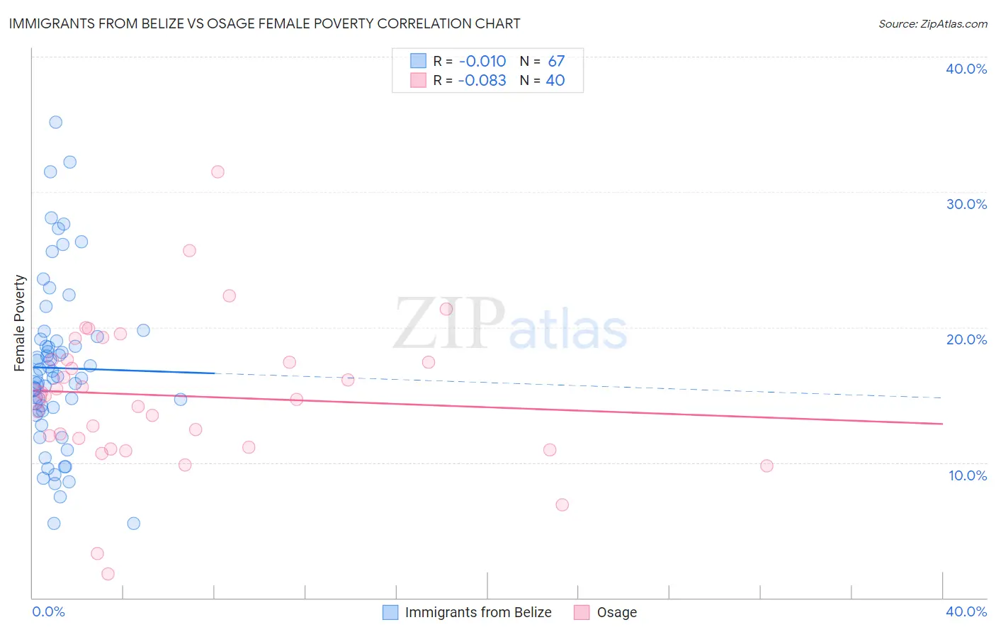 Immigrants from Belize vs Osage Female Poverty