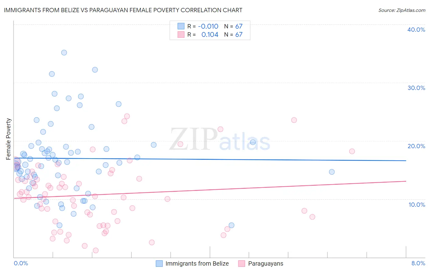 Immigrants from Belize vs Paraguayan Female Poverty