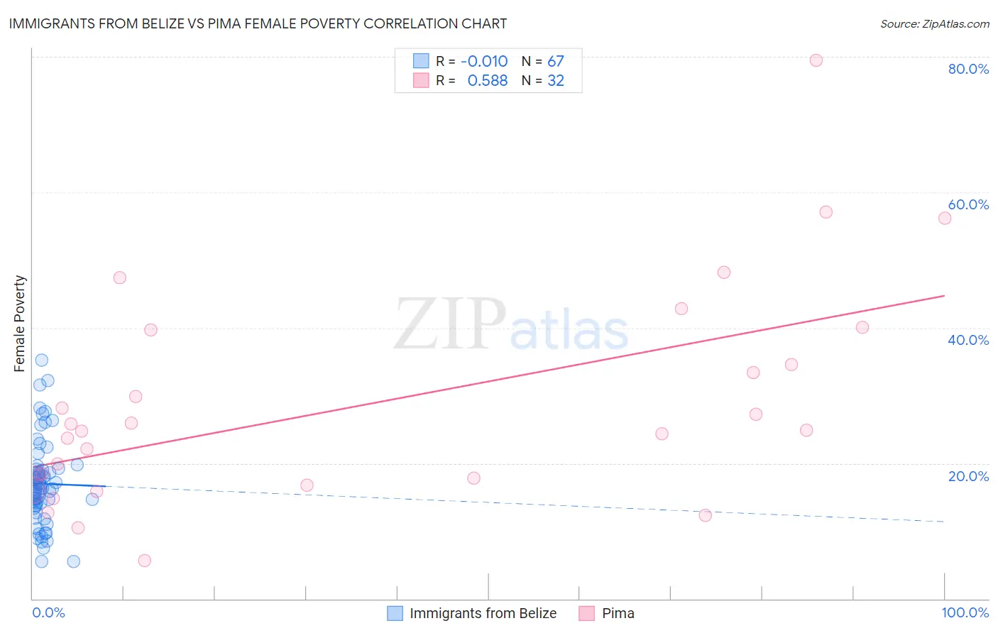 Immigrants from Belize vs Pima Female Poverty