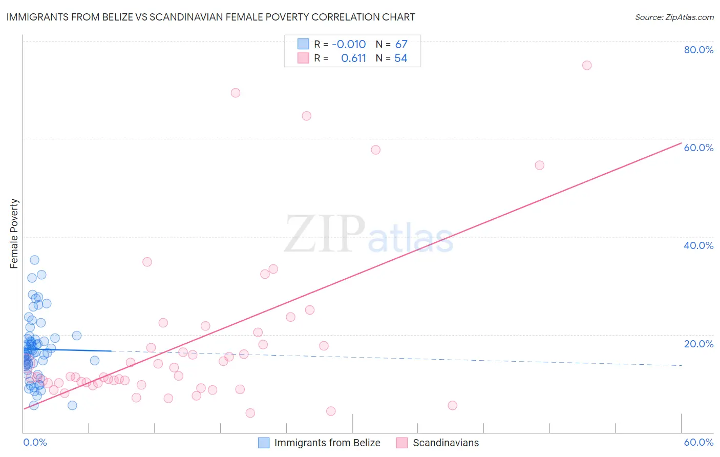 Immigrants from Belize vs Scandinavian Female Poverty