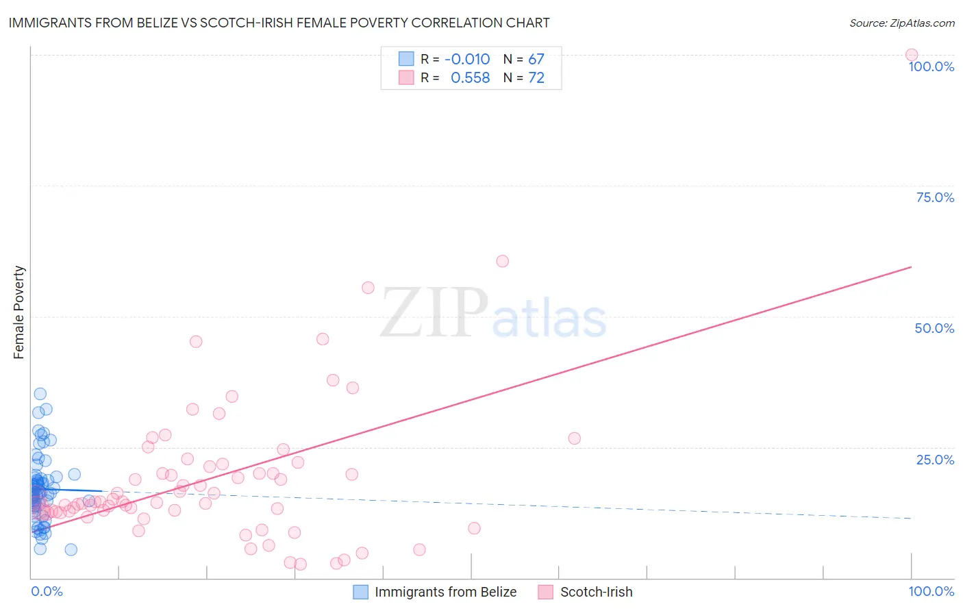 Immigrants from Belize vs Scotch-Irish Female Poverty