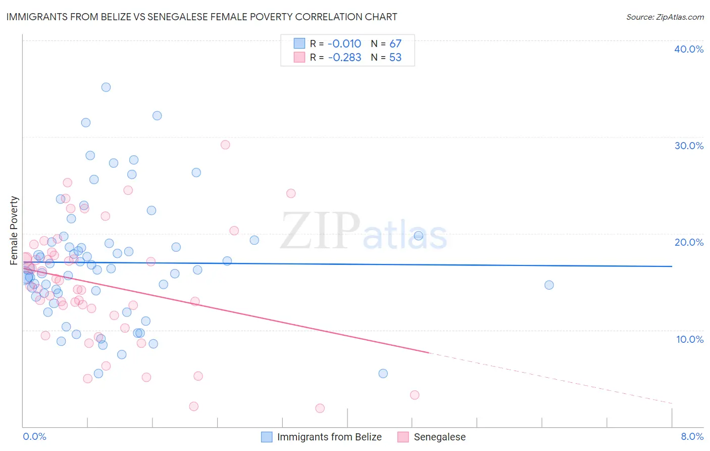 Immigrants from Belize vs Senegalese Female Poverty