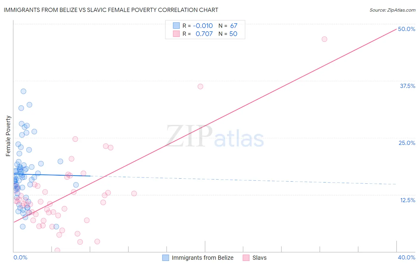 Immigrants from Belize vs Slavic Female Poverty