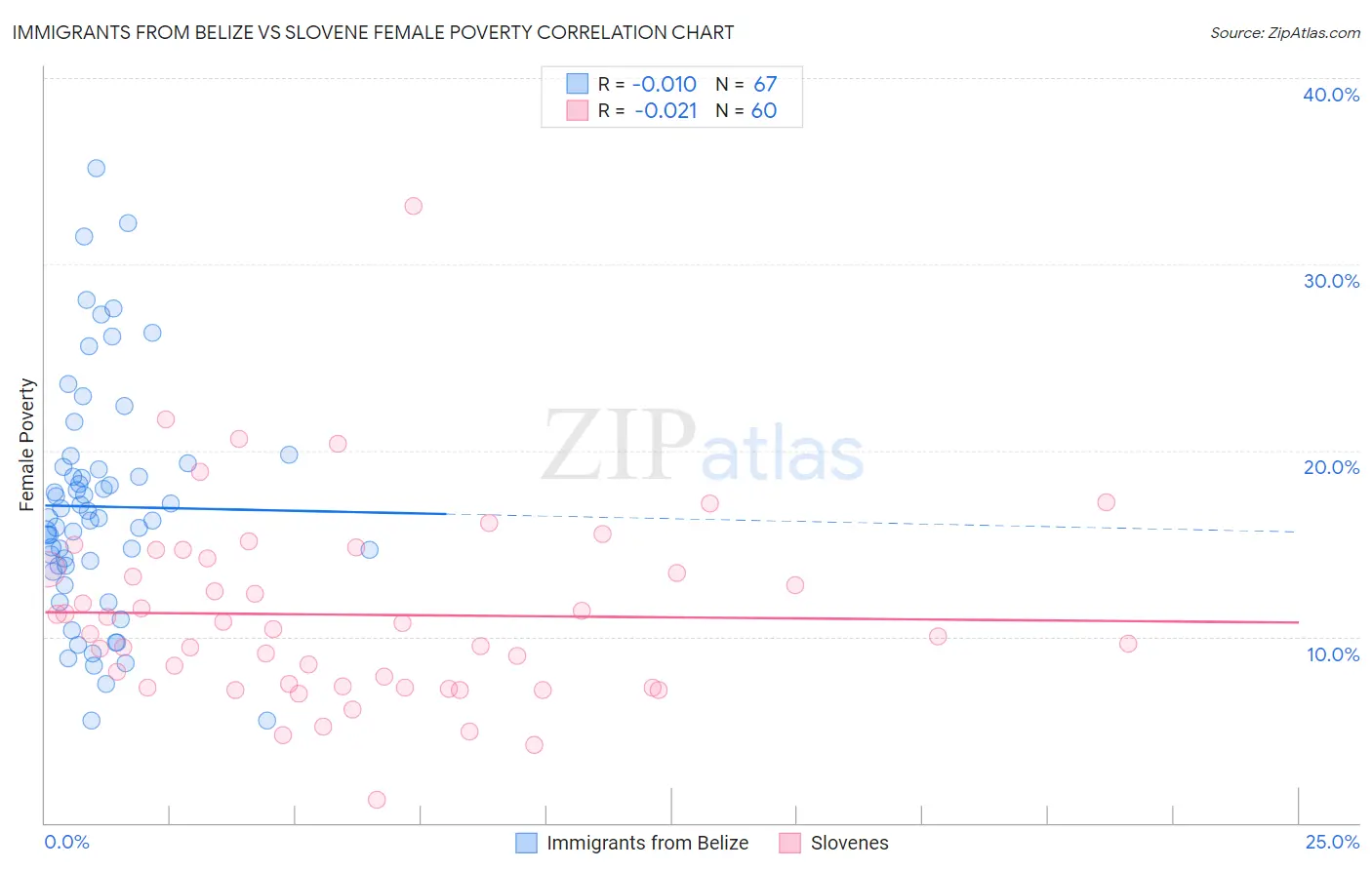 Immigrants from Belize vs Slovene Female Poverty