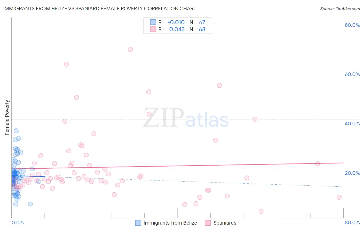 Immigrants from Belize vs Spaniard Female Poverty