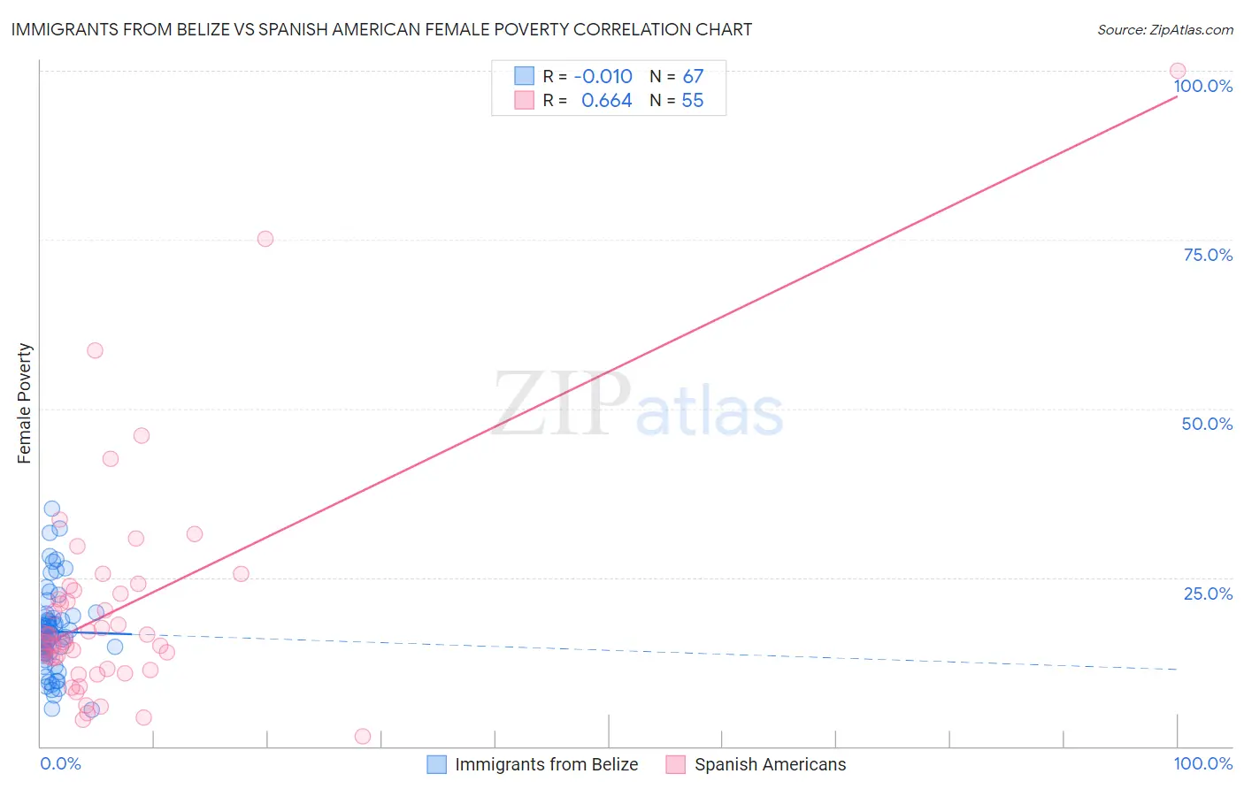 Immigrants from Belize vs Spanish American Female Poverty