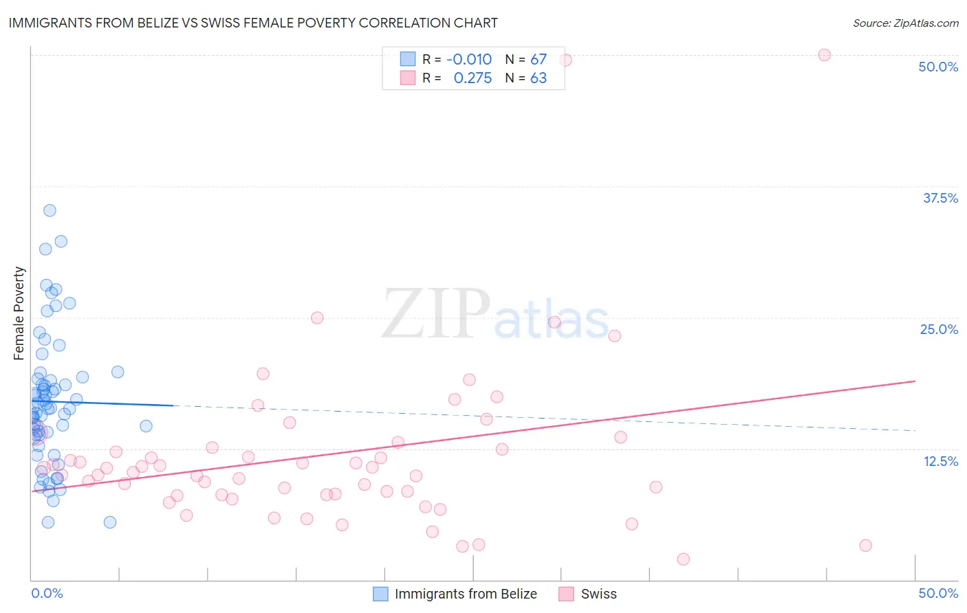 Immigrants from Belize vs Swiss Female Poverty
