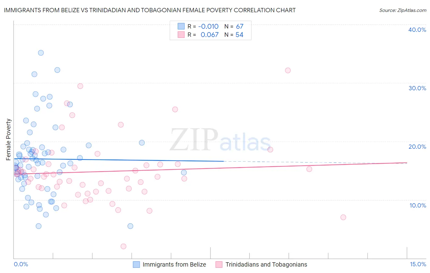 Immigrants from Belize vs Trinidadian and Tobagonian Female Poverty