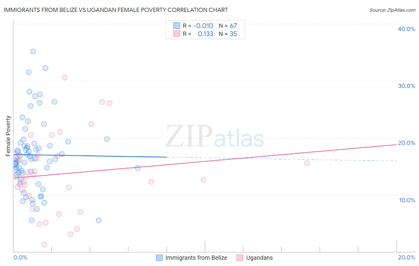 Immigrants from Belize vs Ugandan Female Poverty