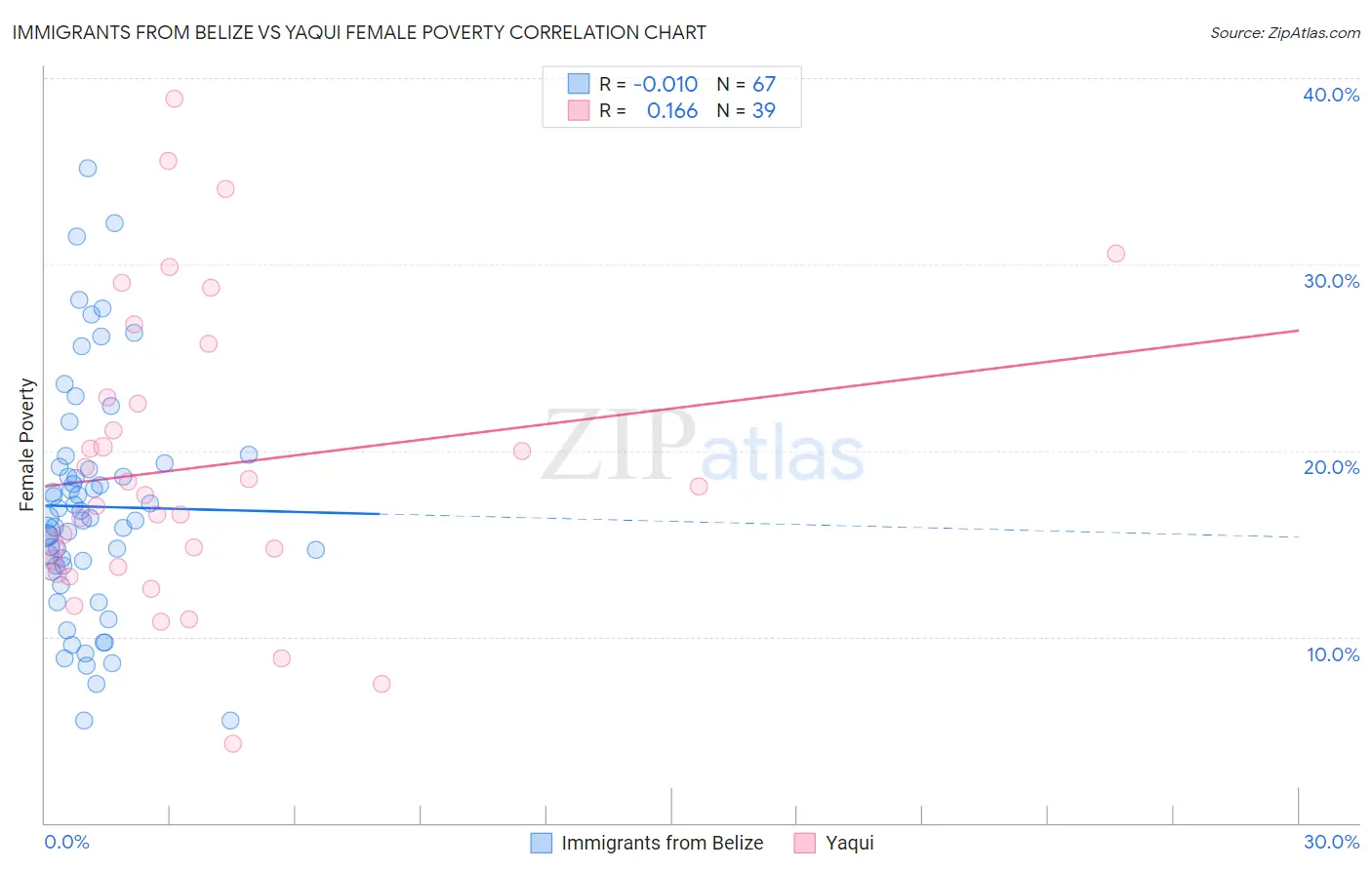 Immigrants from Belize vs Yaqui Female Poverty