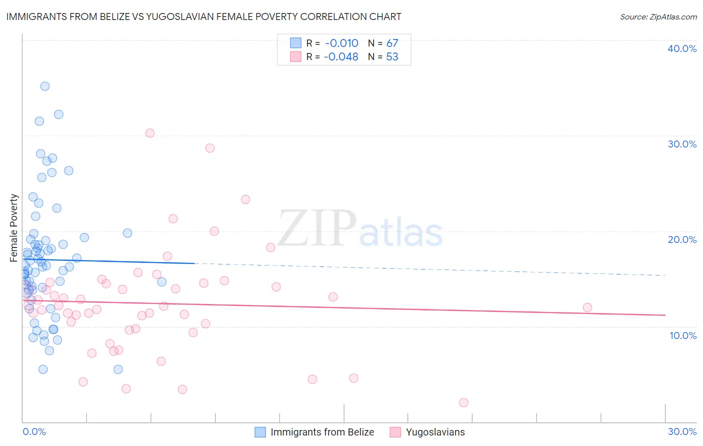 Immigrants from Belize vs Yugoslavian Female Poverty