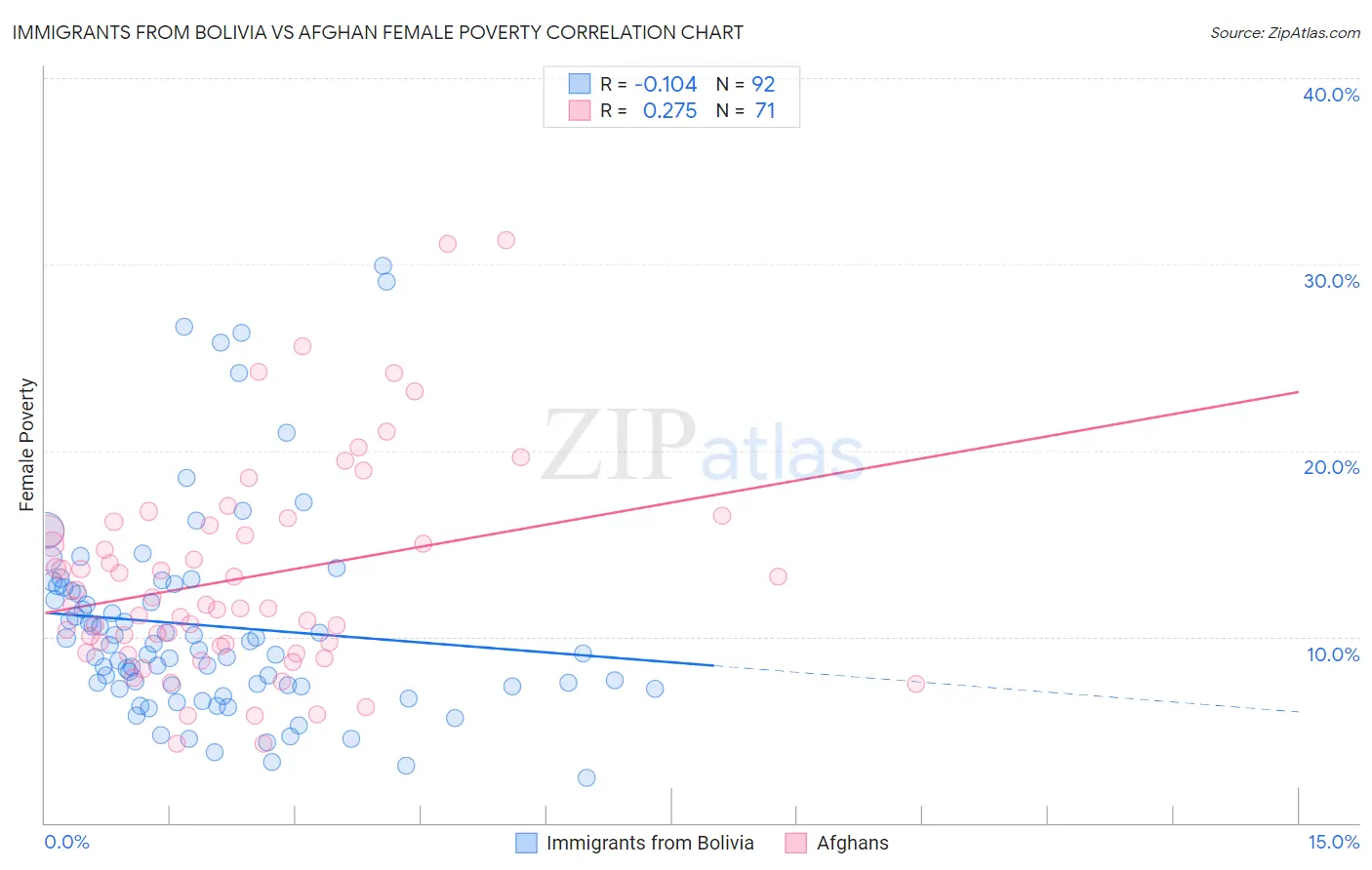 Immigrants from Bolivia vs Afghan Female Poverty