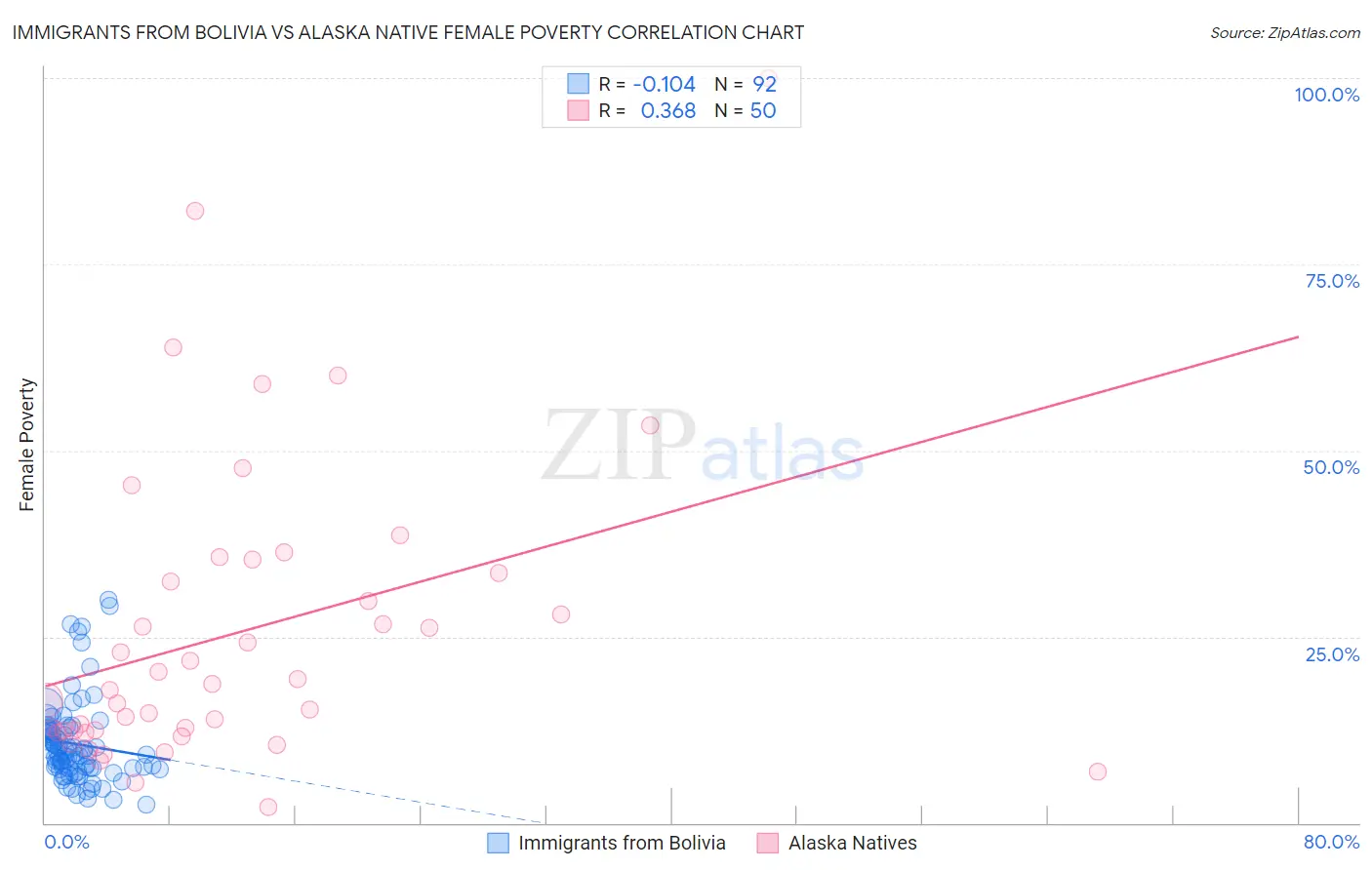 Immigrants from Bolivia vs Alaska Native Female Poverty