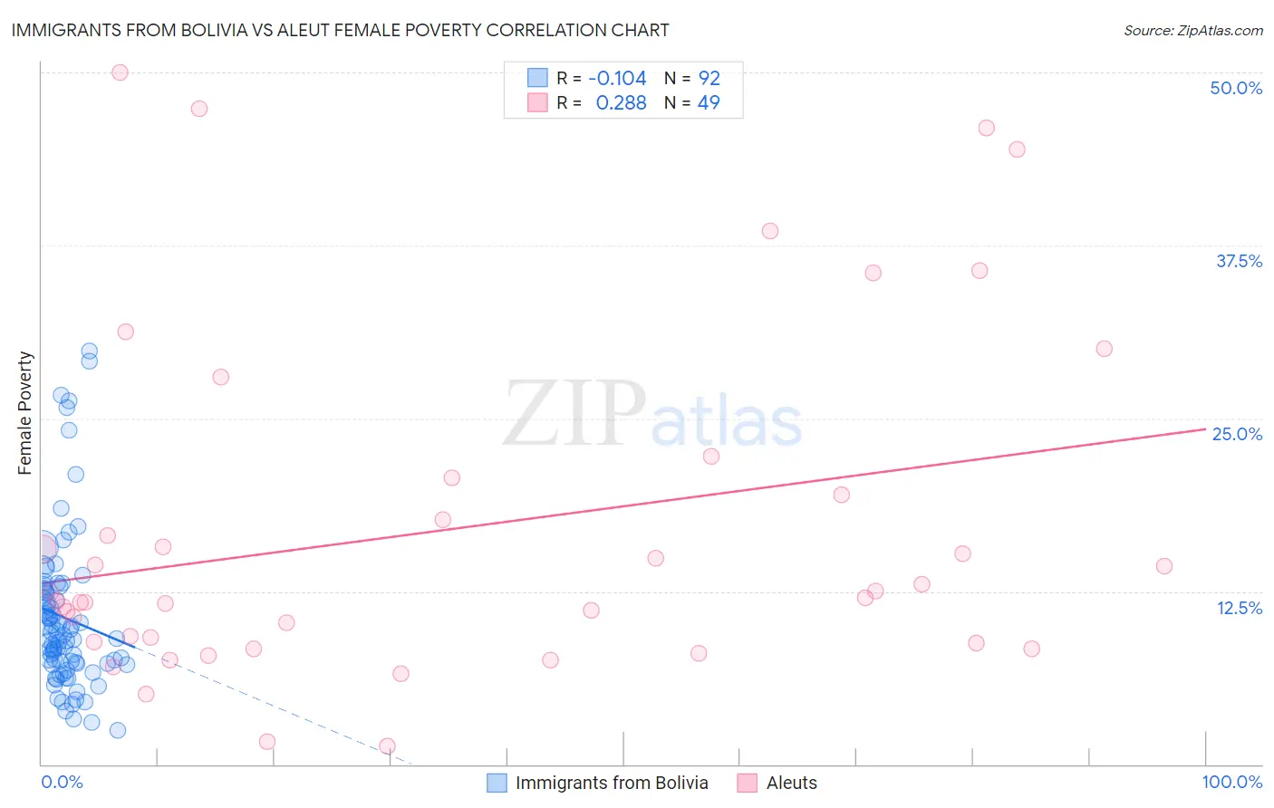 Immigrants from Bolivia vs Aleut Female Poverty