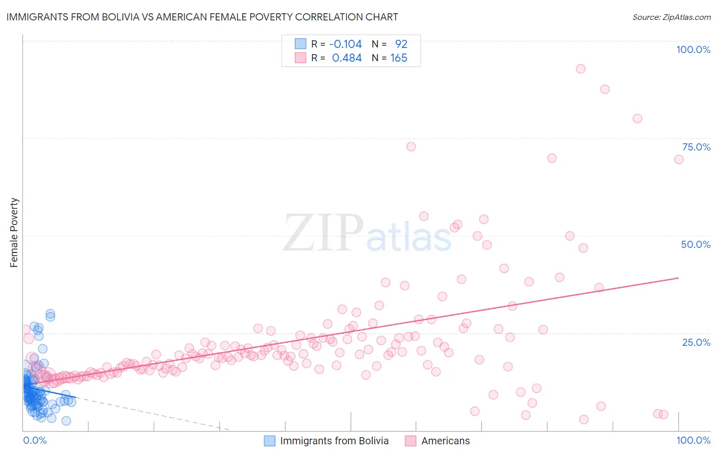 Immigrants from Bolivia vs American Female Poverty