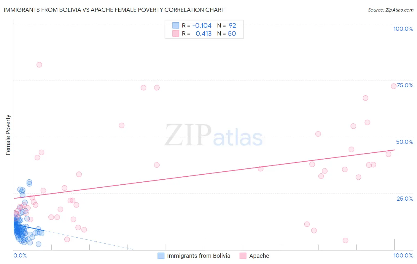 Immigrants from Bolivia vs Apache Female Poverty