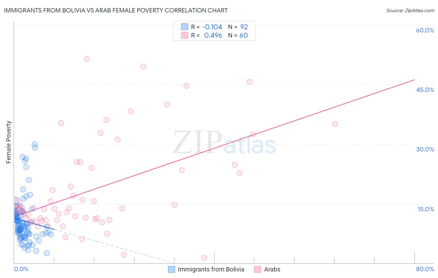 Immigrants from Bolivia vs Arab Female Poverty