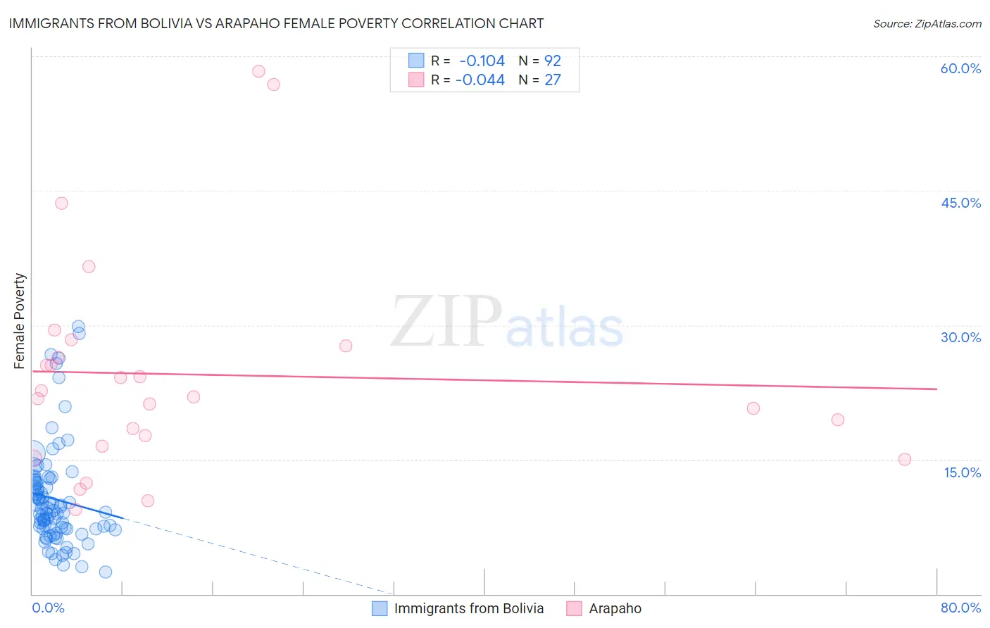 Immigrants from Bolivia vs Arapaho Female Poverty