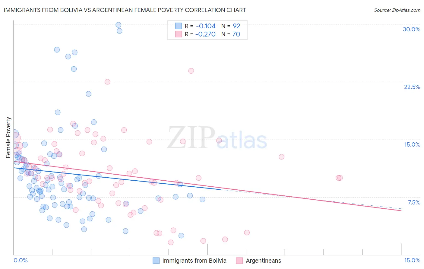 Immigrants from Bolivia vs Argentinean Female Poverty