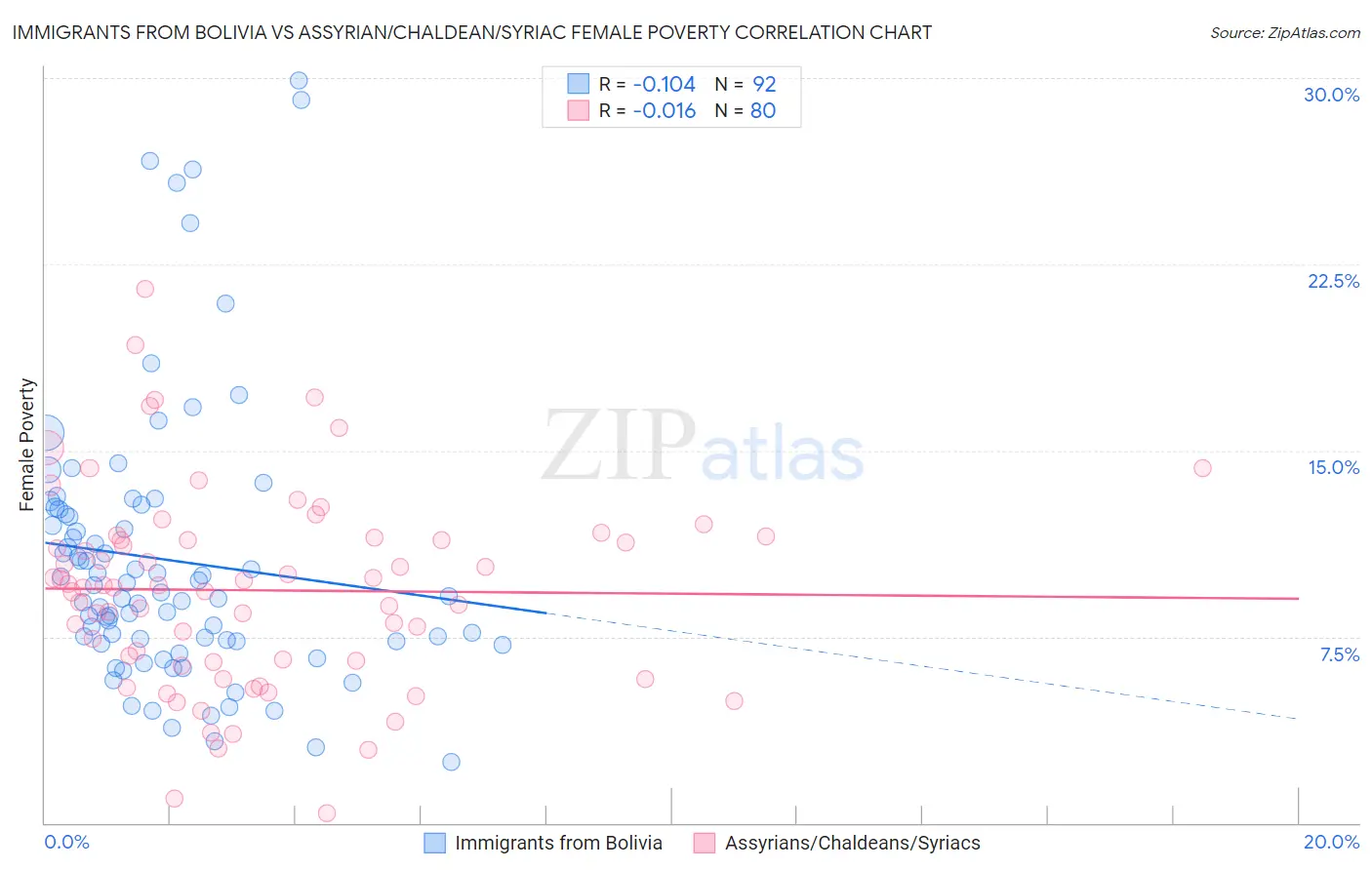 Immigrants from Bolivia vs Assyrian/Chaldean/Syriac Female Poverty