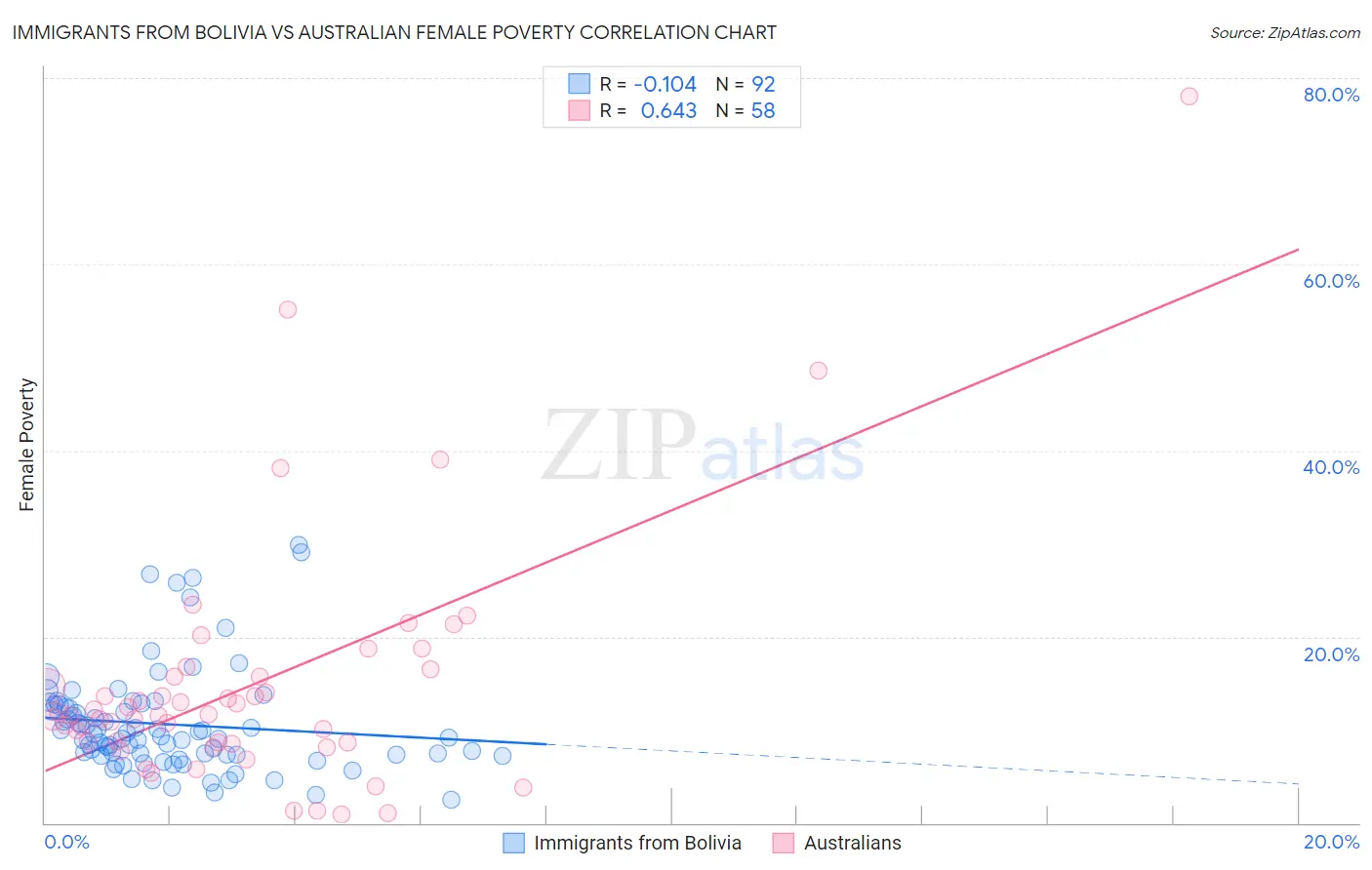 Immigrants from Bolivia vs Australian Female Poverty