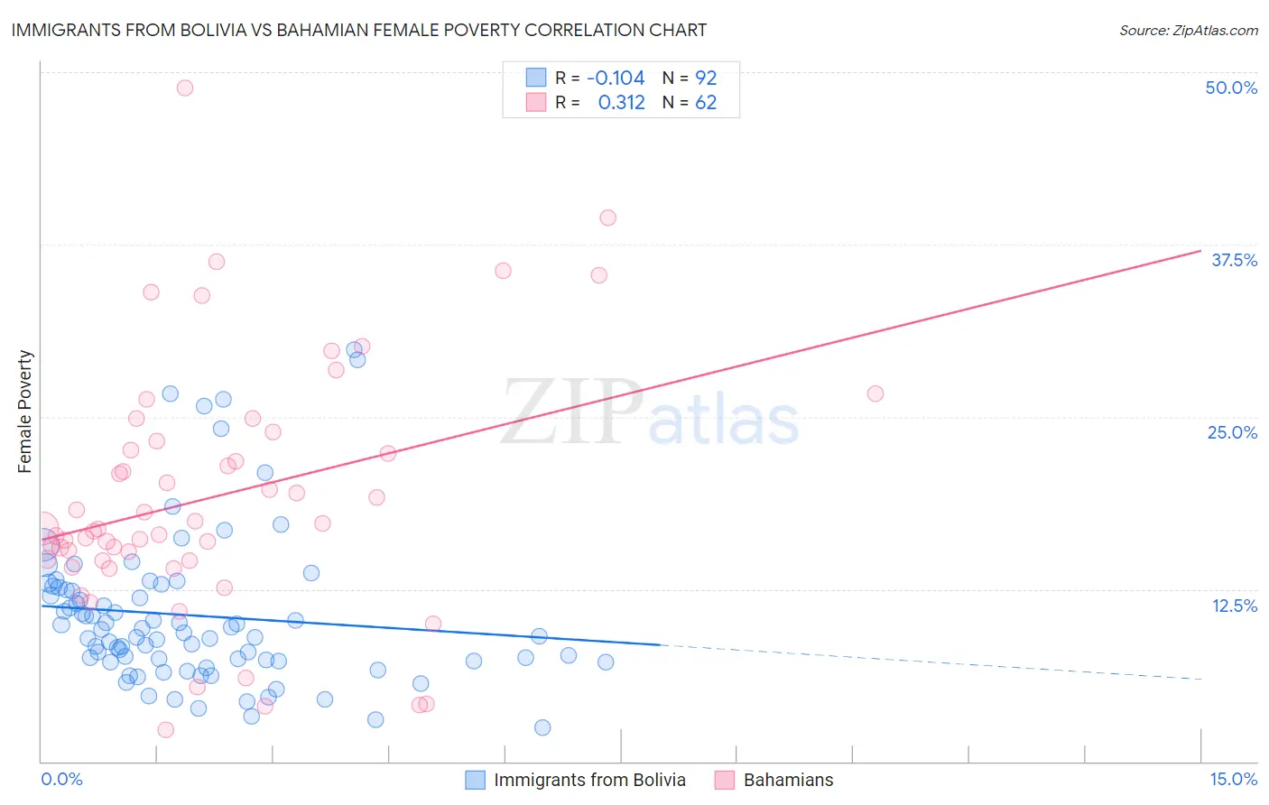 Immigrants from Bolivia vs Bahamian Female Poverty